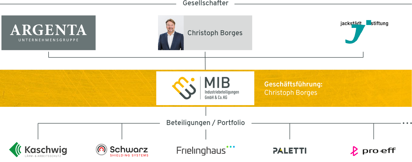 MIB Management Grafik